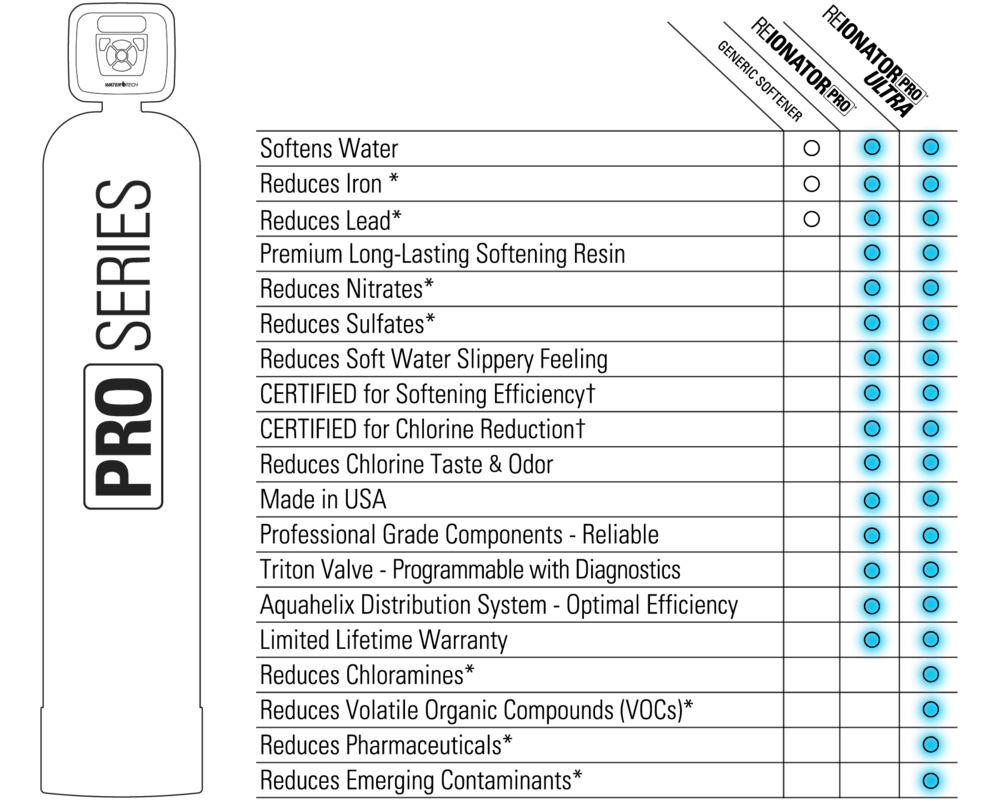 Reionator Pro vs Reionator Pro Ultra